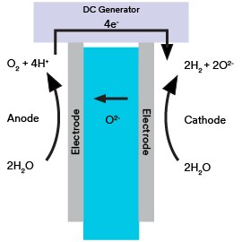 Gráfico de la electrólisis de óxidos sólidos.