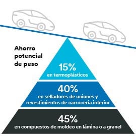 Pirámide con dos coches en la parte superior inclinados hacia la derecha que muestran las ventajas de aligeramiento utilizando Microesferas de Vidrio 3M™.