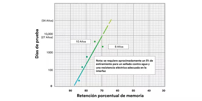 Gráfico que muestra los días de prueba frente al porcentaje de retención de memoria.
