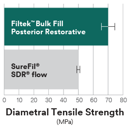 Filtek™ Bulk Fill Posterior Restorative Diametral Strength comparison to SureFil® SDR® flow