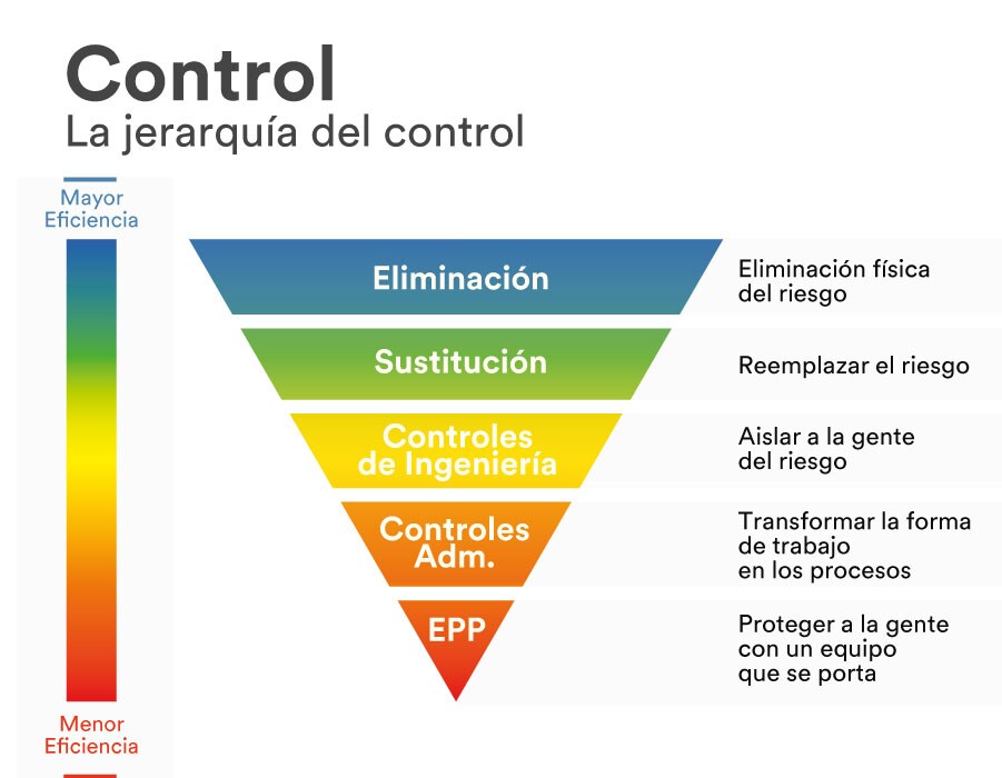 3M Hierarchy of Controls