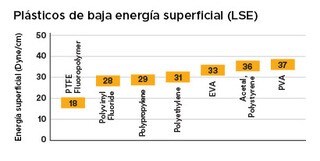 Chart outlining the different Surface Energy levels of various LSE plastics
