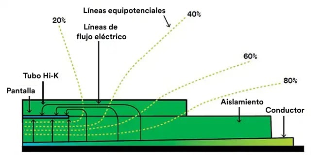 Diagrama de sección transversal de un blindaje de tubo hi-K sobre aislamiento y conductor, mostrando líneas de flujo eléctrico y líneas equipotenciales del 20% al 80%.

