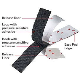 Image of partly separated 3M™ Hook and Loop identifying the hooks, loops, release liners and easy-peel edge