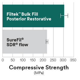 Filtek™ Bulk Fill Posterior Restorative Compressive Strength comparison to SureFil® SDR® flow