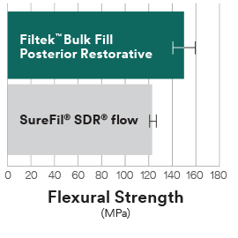 Filtek™ Bulk Fill Posterior Restorative Flexural Strength comparison to SureFil® SDR® flow